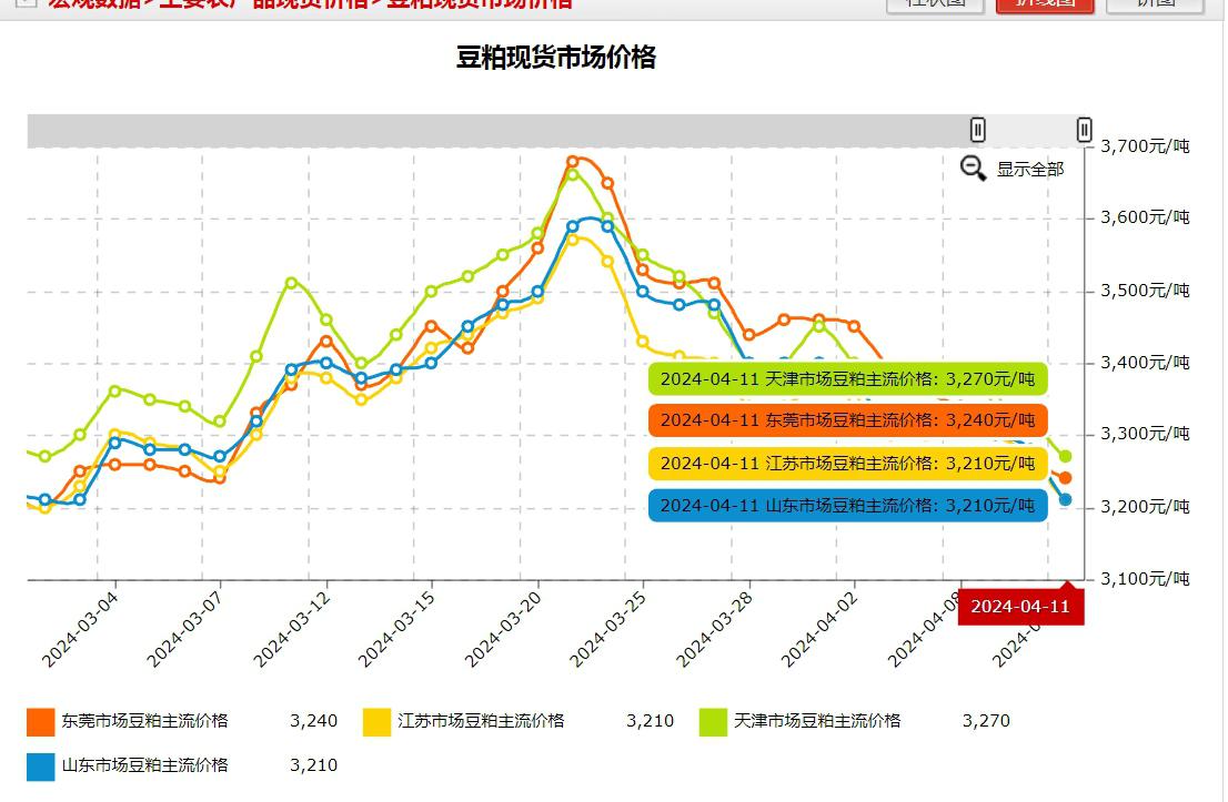 含羞草与大豆行情的微妙关系-第2张图片