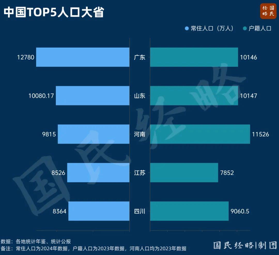 广东省人多还是山东省人多广东与山东，人口过亿的繁荣大省-第2张图片