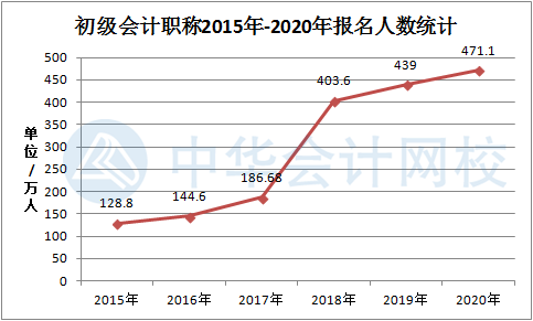 2020初级会计成绩查询官网入口在哪里?2020初级会计成绩查询官网使用指南-第3张图片