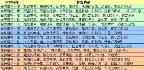 我能看到所有BOSS掉落Boss掉落，游戏中的宝藏与玩家追求