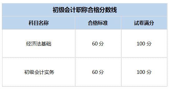 初级会计成绩查询官网登录入口2020