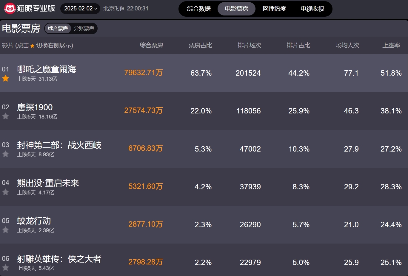 猫眼票房专业版实时票房猫眼票房专业版，电影市场的数据化分析工具-第2张图片