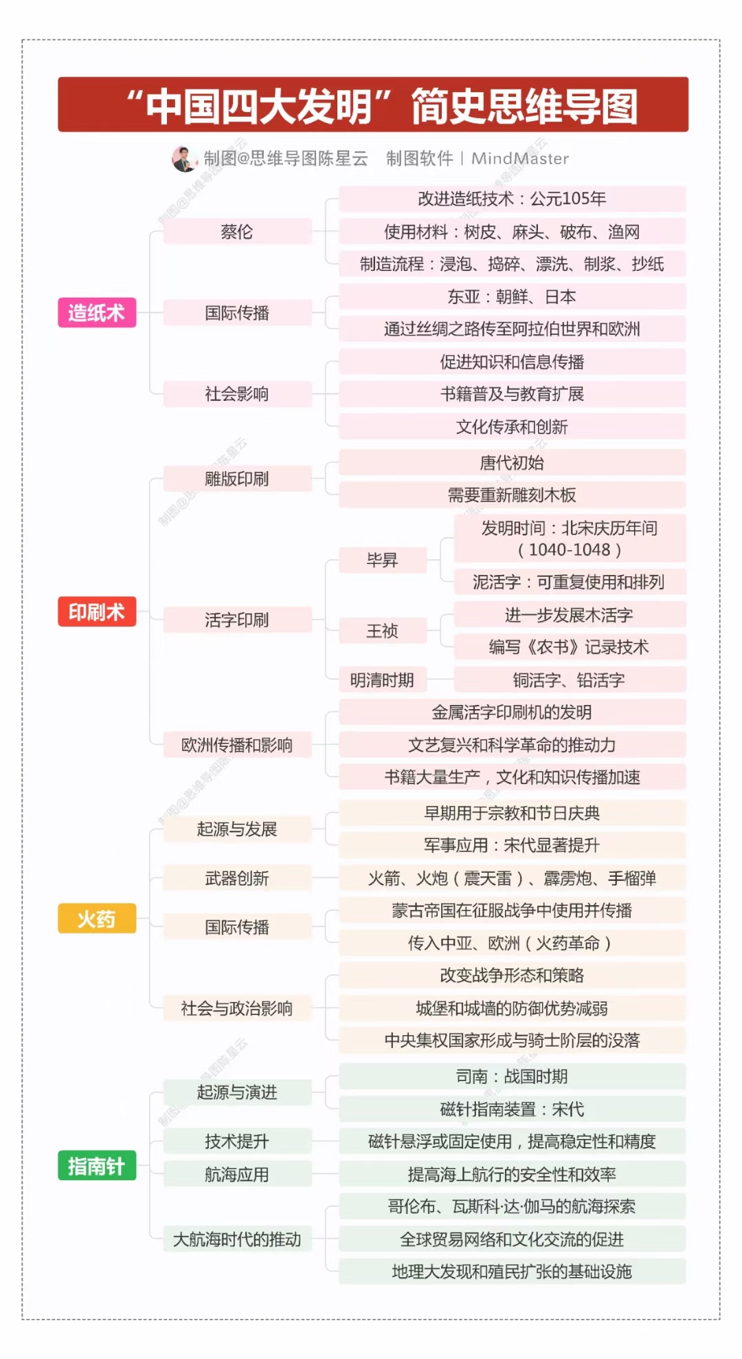中国古代四大发明中国古代四大发明的历史意义与影响-第2张图片