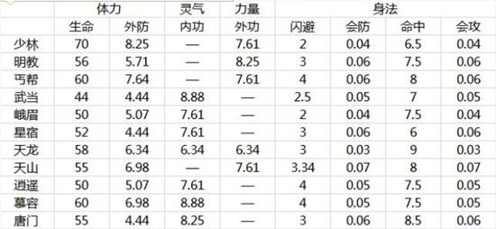天龙八部唐门职业攻略，如何合理分配技能加点-第2张图片