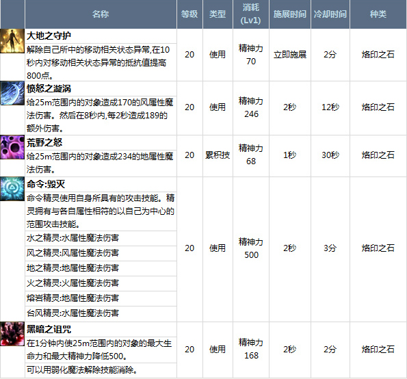 永恒之塔职业介绍