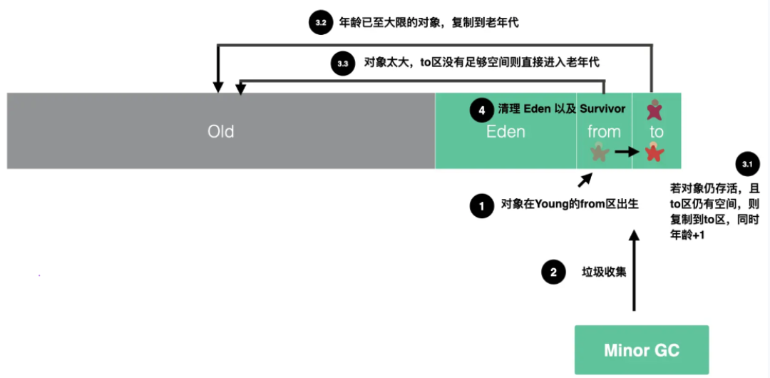 强制GC是怎么玩的10种深入解析强制GC的十种玩法-第2张图片