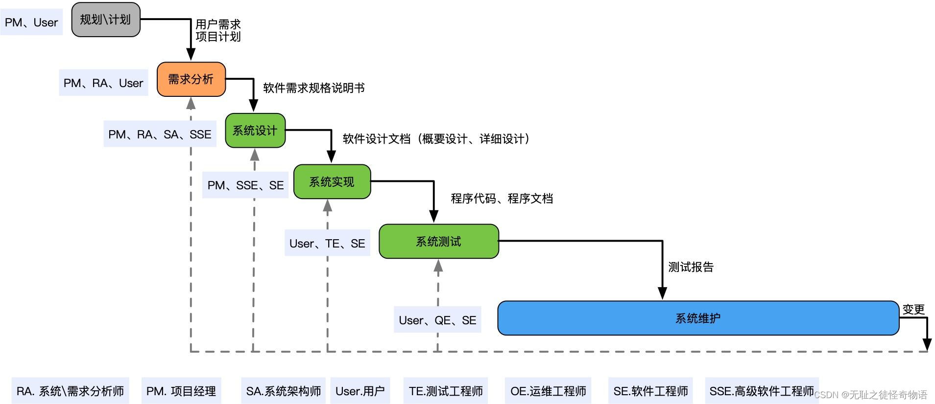 系统维护周期与常见时长分析