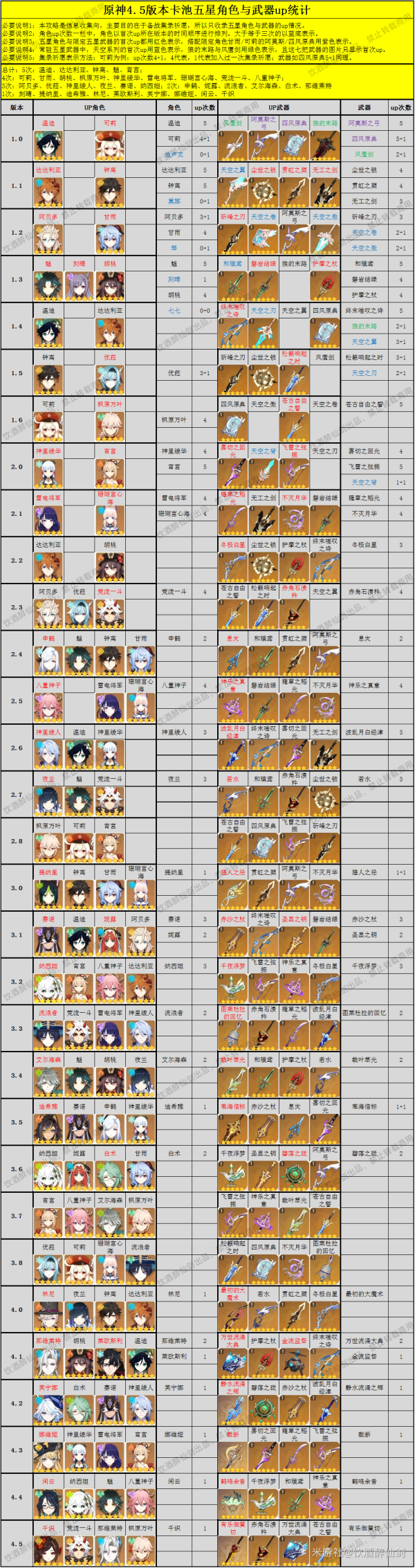 原神2.7版本UP池角色原神2.7版本UP池角色深度解析-第1张图片