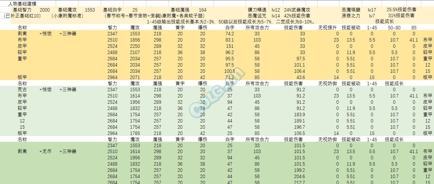 地下城与勇士复仇者加点地下城与勇士复仇者职业攻略，如何合理分配技能点