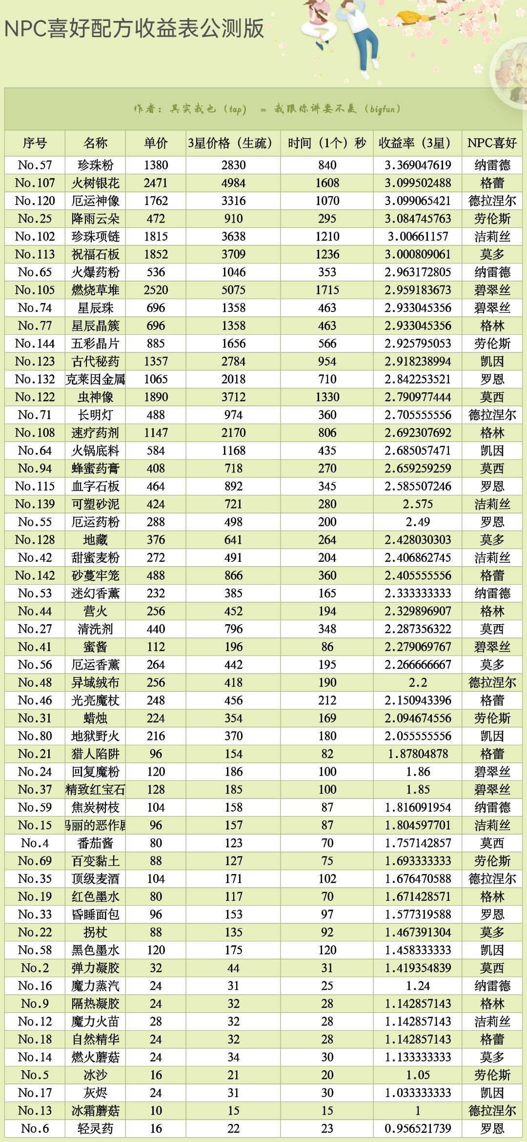 诺弗兰物语手游最新配方诺弗兰物语手游玩法攻略-第1张图片
