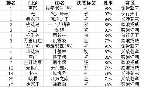九阴真经什么门派好玩一点九阴真经中哪个门派更具魅力？-第2张图片