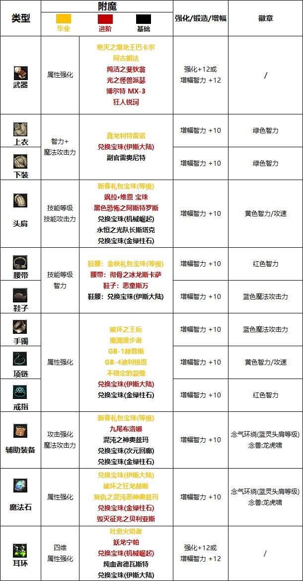 dnf气功搭配DNF气功武器选择指南-第1张图片