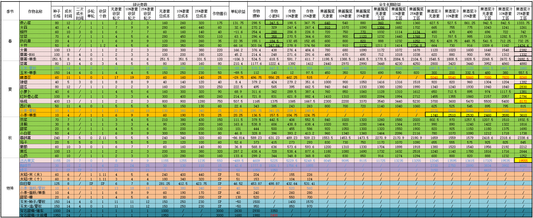 qq农场作物一览表及收益表QQ农场作物，种植的乐趣与收获的喜悦