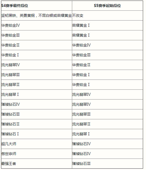 LOL新排位系统分段解析