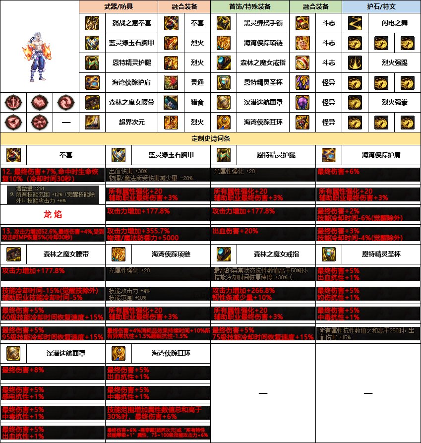 dnf散打技能加点DNF散打技能加点攻略-第1张图片