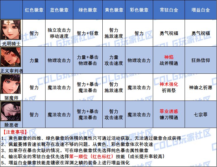 dnf异端审判者加点2020DNF异端审判者加点攻略-第1张图片