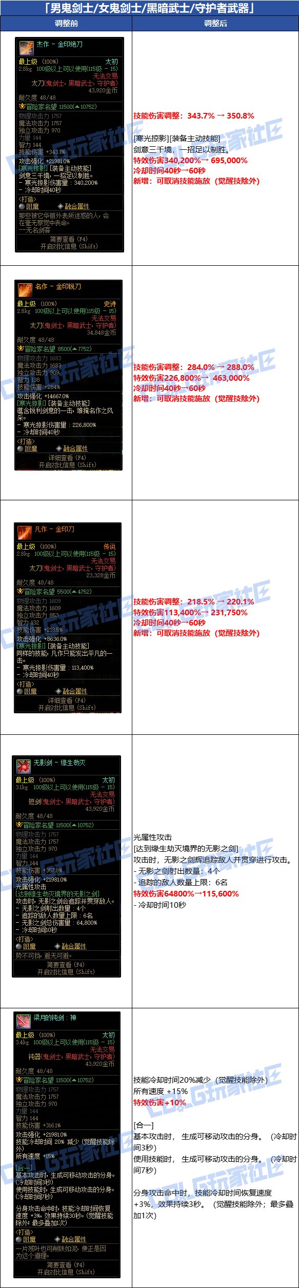 DNF中的剑士，英勇的战士与荣耀的武器-第3张图片
