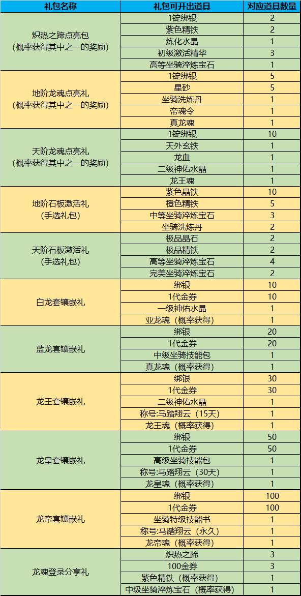 御龙在天，新手之旅的礼包领取指南