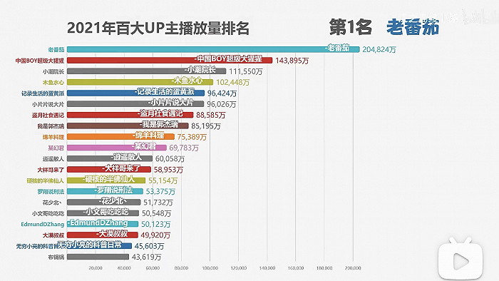 2023年B站播放量最高的视频2023年B站播放量巅峰之作，揭秘最热视频背后的秘密-第2张图片