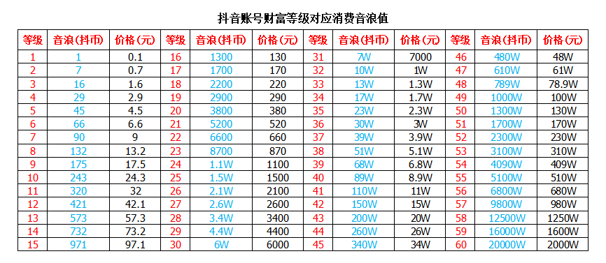 抖音等级与价格，1至60级价格表全解析-第1张图片