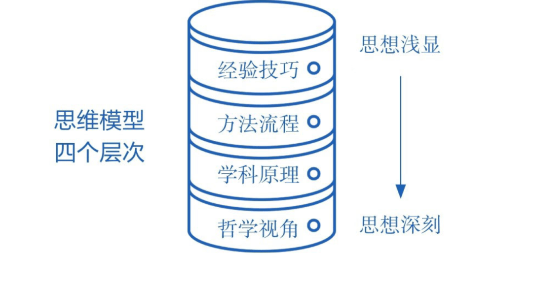 探索的深度与适度浅显-第3张图片