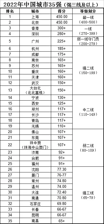 国内一线二线三线城市名单国内精品一线、二线、三线产品的区别解析-第1张图片
