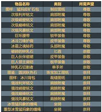霍迪尔之子声望怎么冲霍迪尔之子声望冲刷攻略-第1张图片