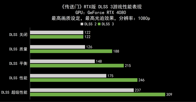 dlss3和dlss4有什么区别DLSS 3技术，开启游戏与图形渲染的新纪元-第2张图片