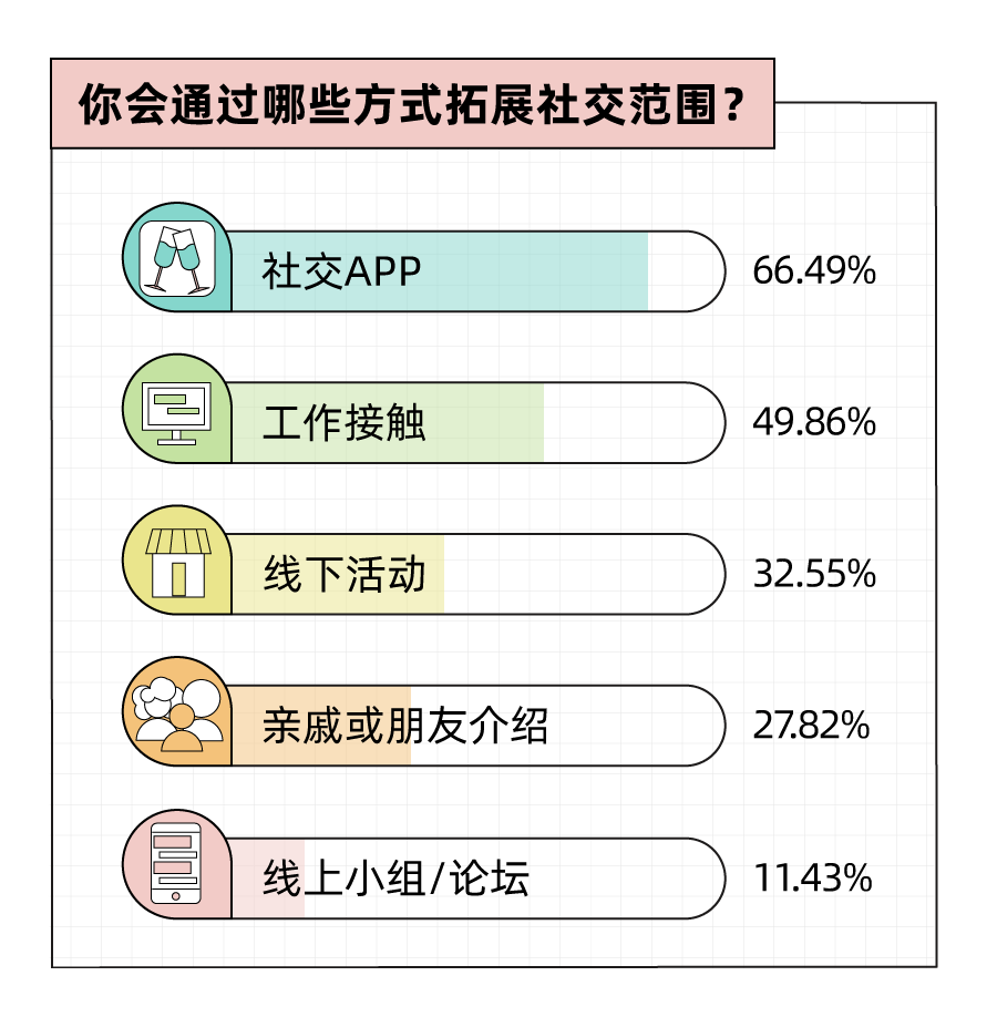 中国社交软件市场分析，关于某些交友软件的使用与探讨