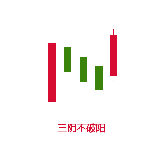 一阳包三阴表示什么解析股市术语一阳包三阴-第1张图片