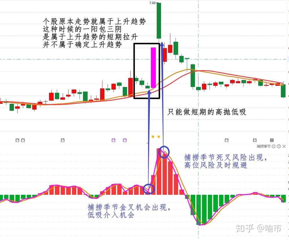 一阳包三阴表示什么解析股市术语一阳包三阴-第3张图片