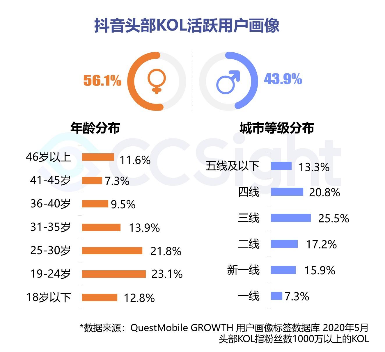 视频行业，一线、二线、三线之探索与解析