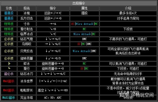 拳皇2002招式表详解