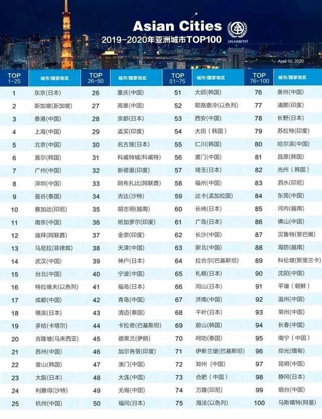 亚洲综合实力第一的大学亚洲第一大综合区的就业情况分析