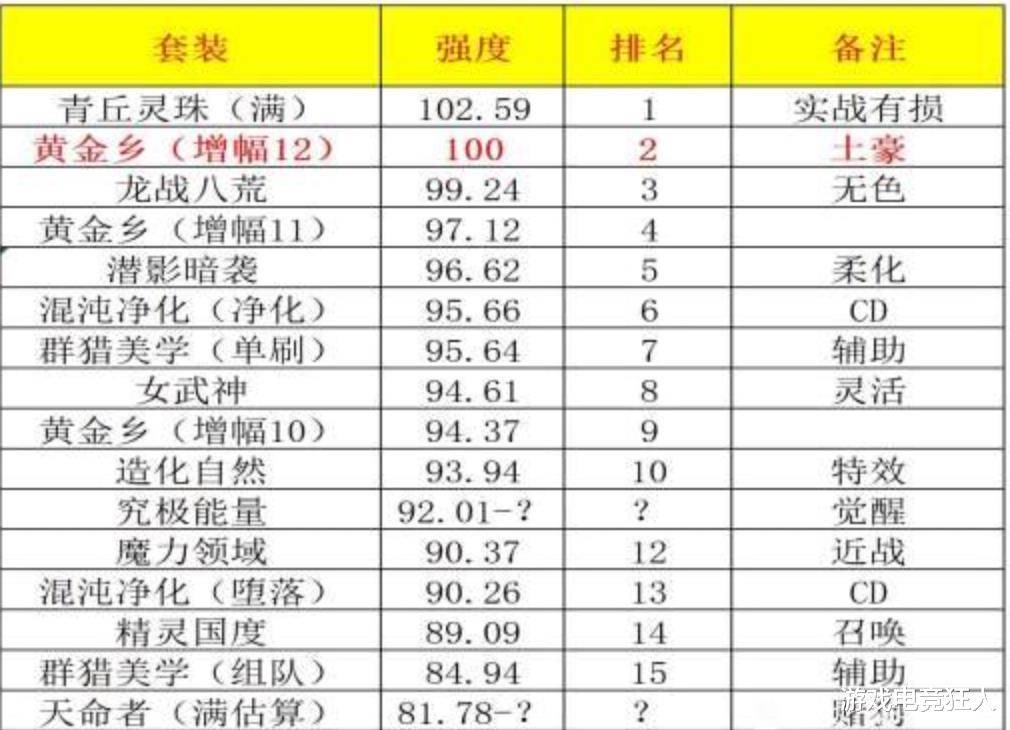 dnf100级职业排行2021DNF100级职业排行，强者之争，谁领风骚？-第2张图片