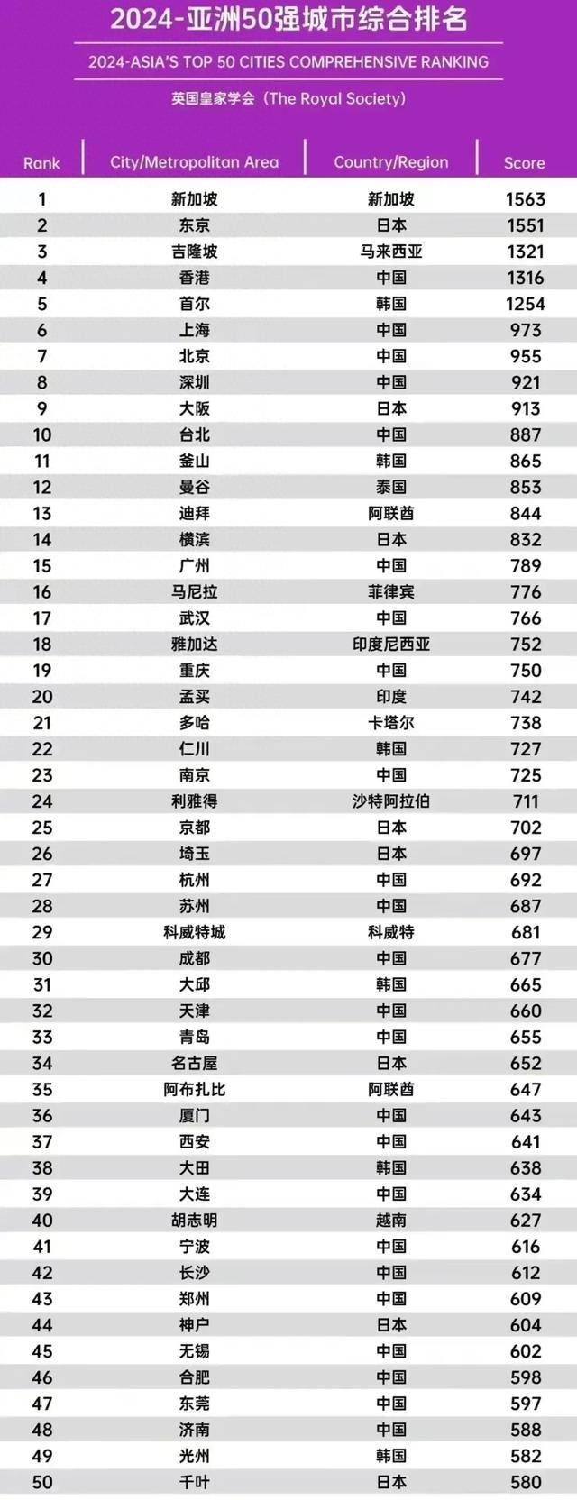 亚洲综合实力第一的大学亚洲第一大综合区的就业情况分析-第3张图片