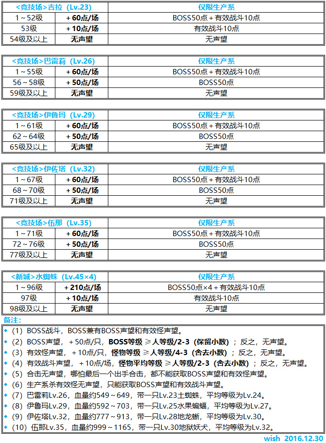 魔力宝贝怀旧声望怎么刷魔力宝贝怀旧之旅，声望的魅力