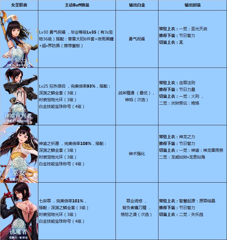 dnf女圣骑士加点DNF女圣骑士角色加点攻略