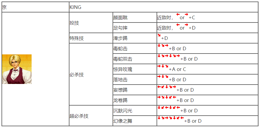 拳皇97键盘出招表大全拳皇97键盘出招表详解-第1张图片